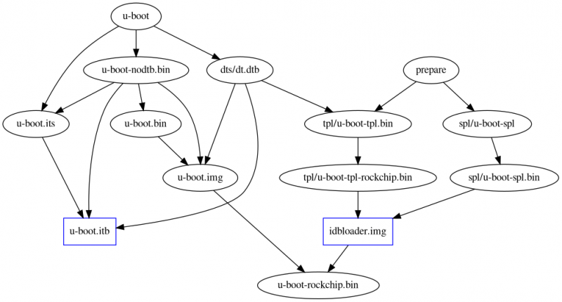 File:U-boot dependencies digraph.png